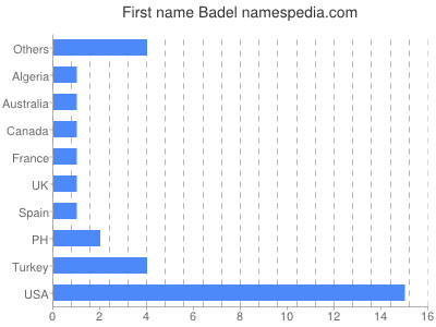 Given name Badel