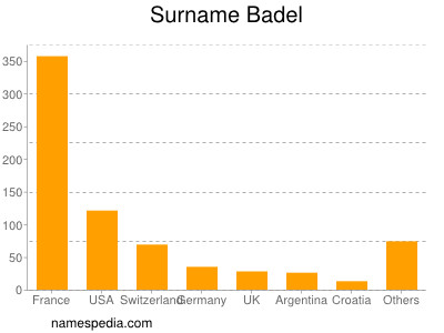 Surname Badel