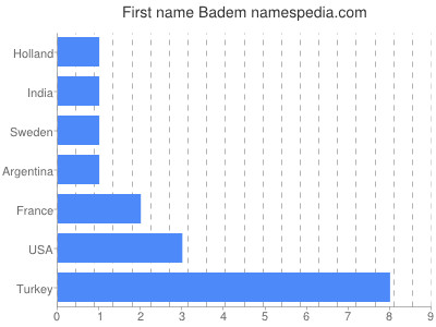 Given name Badem