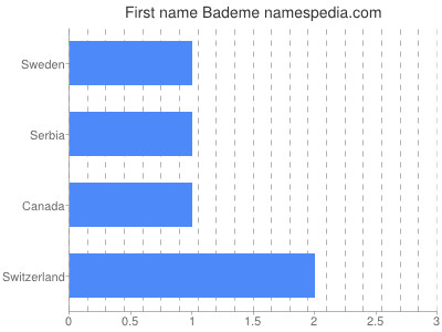 Given name Bademe