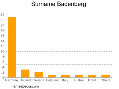 Familiennamen Badenberg
