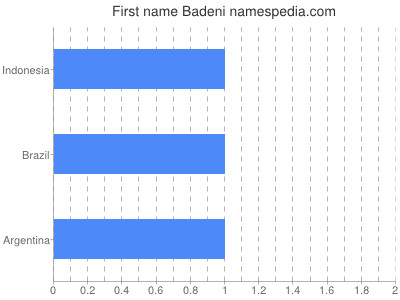 Given name Badeni