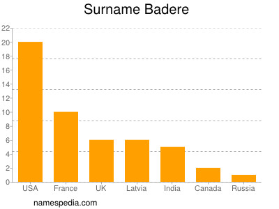 Surname Badere