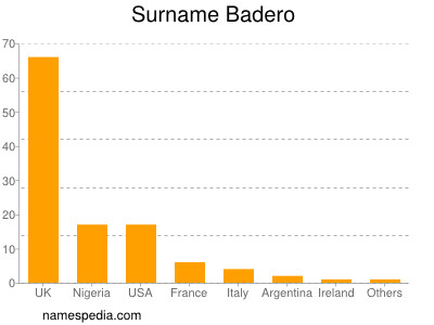 Surname Badero