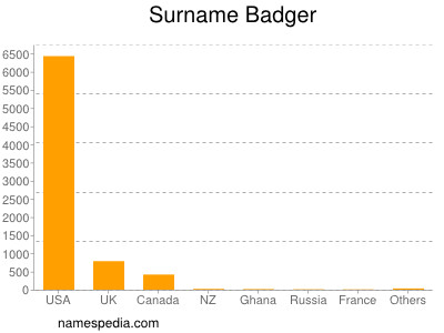 Surname Badger