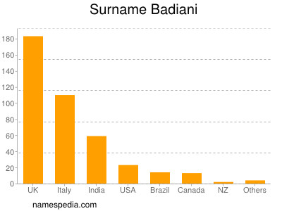 Surname Badiani