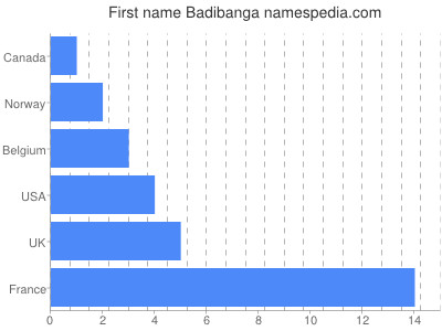 Vornamen Badibanga