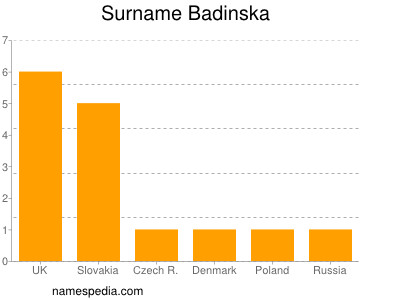 Surname Badinska