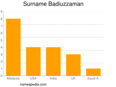 Surname Badiuzzaman
