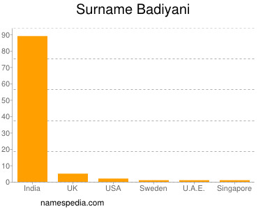 Surname Badiyani