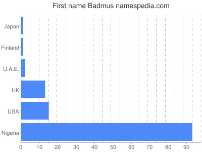 Given name Badmus