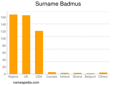 Surname Badmus