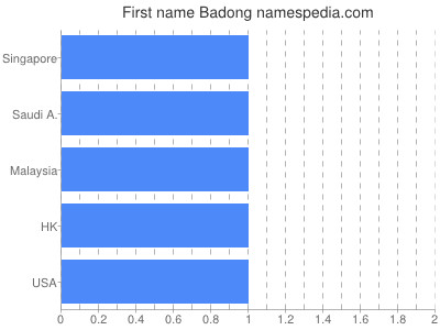 Given name Badong