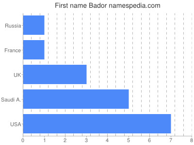 Given name Bador