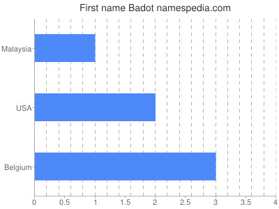 Given name Badot