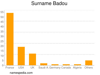 Surname Badou