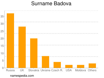 Surname Badova