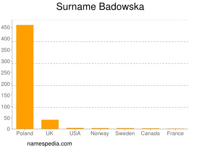 Surname Badowska