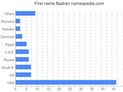 Given name Badran