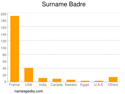 Surname Badre