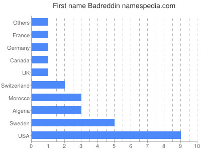 Given name Badreddin