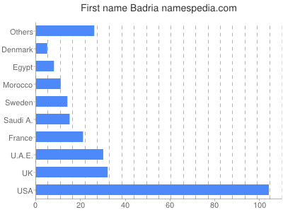 Given name Badria