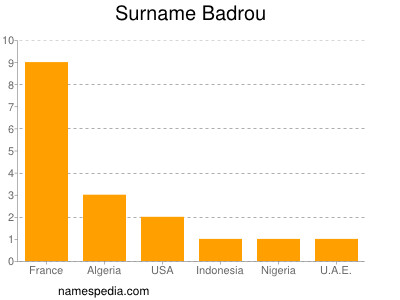 Surname Badrou