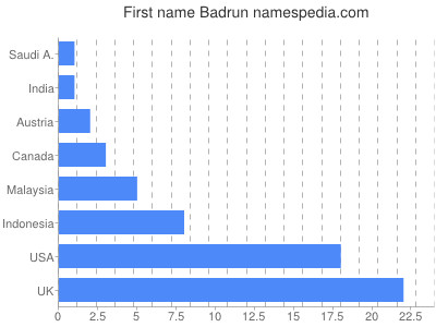 Given name Badrun