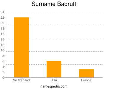 Surname Badrutt
