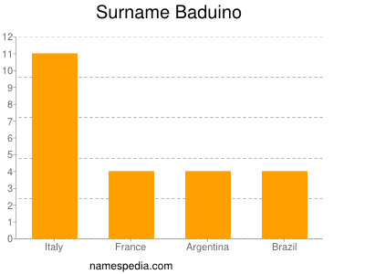 Surname Baduino
