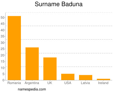 Surname Baduna