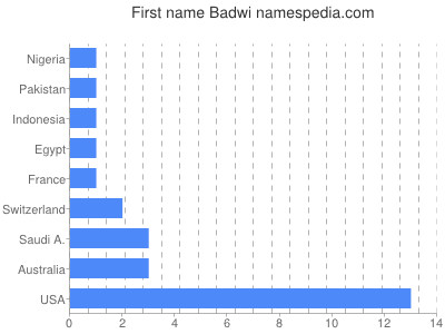 Given name Badwi