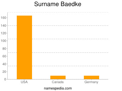 Surname Baedke