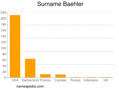Surname Baehler