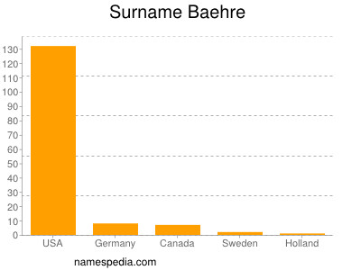 Surname Baehre
