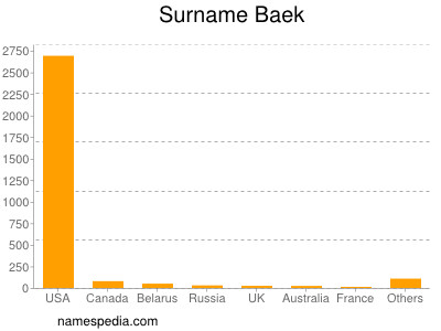 Surname Baek