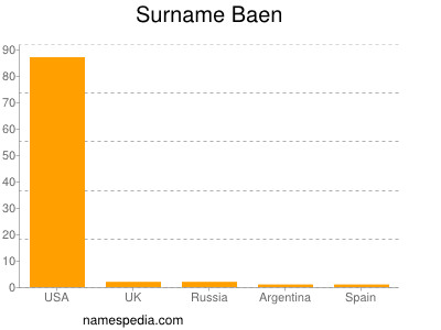 Surname Baen