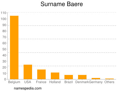 Surname Baere