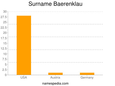 Surname Baerenklau