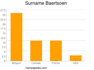 Surname Baertsoen