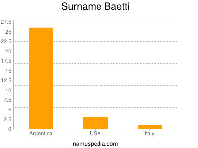 Surname Baetti
