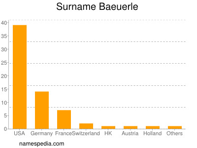 Surname Baeuerle