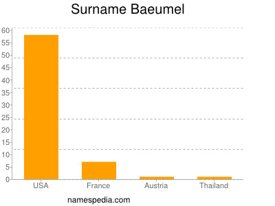 Surname Baeumel