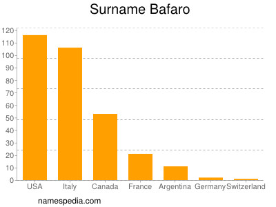 Surname Bafaro