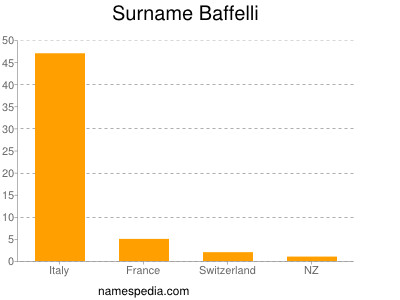 Surname Baffelli