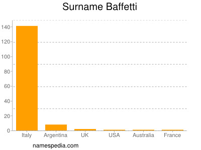 Surname Baffetti