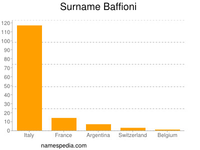 Surname Baffioni