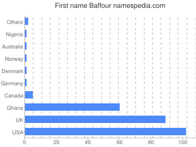 Given name Baffour