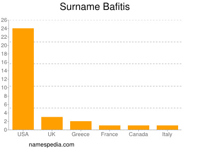 Surname Bafitis