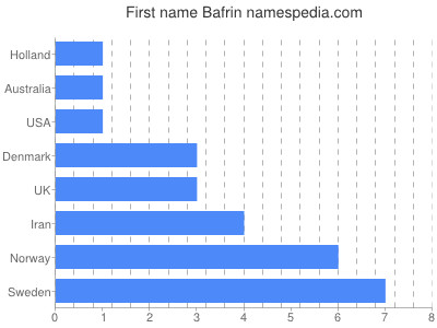 Given name Bafrin